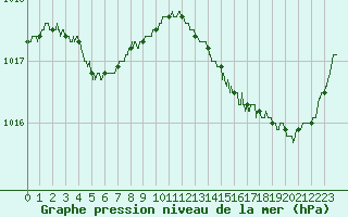 Courbe de la pression atmosphrique pour Alistro (2B)