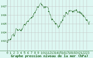 Courbe de la pression atmosphrique pour Ste (34)