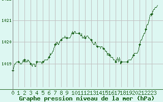 Courbe de la pression atmosphrique pour Alenon (61)