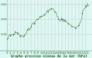 Courbe de la pression atmosphrique pour Roissy (95)