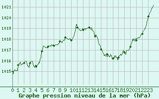 Courbe de la pression atmosphrique pour Saint-Girons (09)