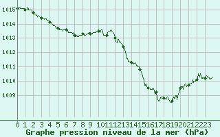 Courbe de la pression atmosphrique pour Rouen (76)