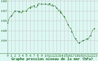 Courbe de la pression atmosphrique pour Melun (77)