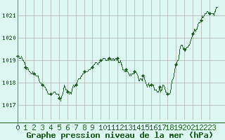 Courbe de la pression atmosphrique pour Paray-le-Monial - St-Yan (71)