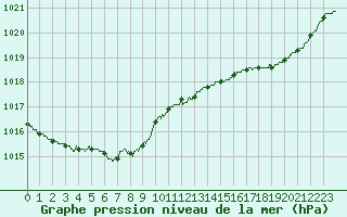 Courbe de la pression atmosphrique pour Biscarrosse (40)