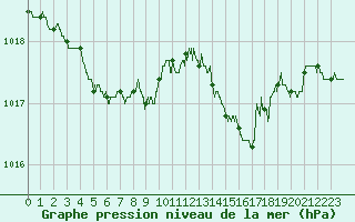 Courbe de la pression atmosphrique pour Dax (40)