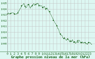 Courbe de la pression atmosphrique pour Clermont-Ferrand (63)