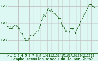 Courbe de la pression atmosphrique pour Ste (34)