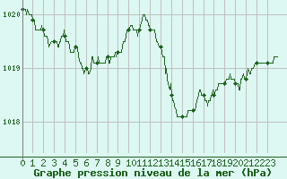 Courbe de la pression atmosphrique pour Romorantin (41)
