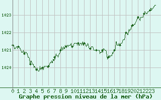 Courbe de la pression atmosphrique pour Cap Pertusato (2A)