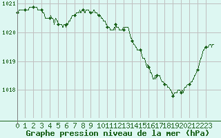 Courbe de la pression atmosphrique pour Cazaux (33)