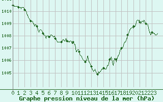 Courbe de la pression atmosphrique pour Vichy (03)