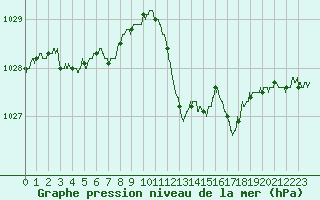 Courbe de la pression atmosphrique pour Carpentras (84)