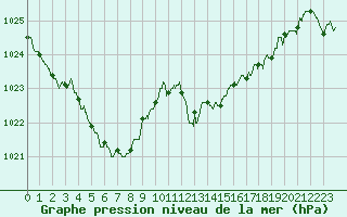 Courbe de la pression atmosphrique pour Bziers Cap d