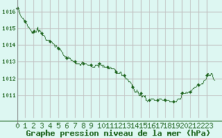 Courbe de la pression atmosphrique pour Lanvoc (29)