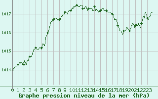Courbe de la pression atmosphrique pour Melun (77)