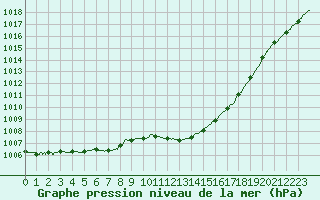 Courbe de la pression atmosphrique pour Lyon - Saint-Exupry (69)
