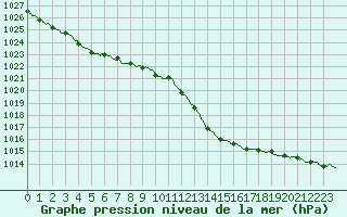 Courbe de la pression atmosphrique pour Bourges (18)