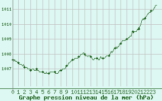 Courbe de la pression atmosphrique pour Ouessant (29)
