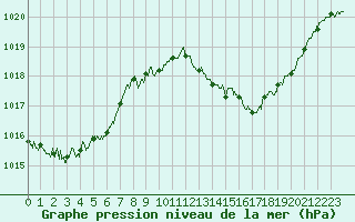 Courbe de la pression atmosphrique pour Toulouse-Francazal (31)
