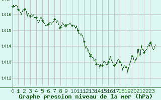Courbe de la pression atmosphrique pour Perpignan (66)