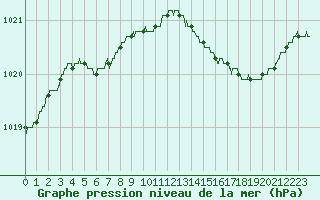 Courbe de la pression atmosphrique pour Perpignan (66)