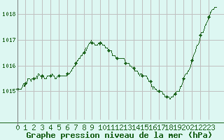 Courbe de la pression atmosphrique pour Orange (84)