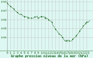 Courbe de la pression atmosphrique pour Muret (31)