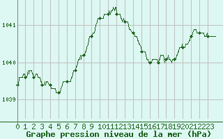 Courbe de la pression atmosphrique pour Lannion (22)