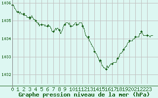 Courbe de la pression atmosphrique pour Auch (32)