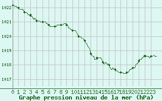 Courbe de la pression atmosphrique pour Romorantin (41)