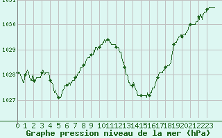 Courbe de la pression atmosphrique pour Saint-Girons (09)
