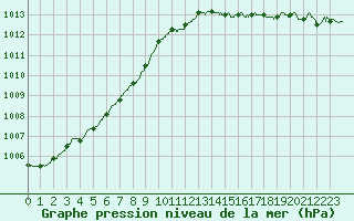 Courbe de la pression atmosphrique pour Calais / Marck (62)