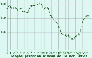 Courbe de la pression atmosphrique pour Marignane (13)