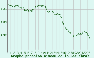 Courbe de la pression atmosphrique pour Dunkerque (59)