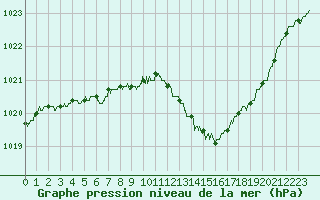 Courbe de la pression atmosphrique pour Langres (52) 