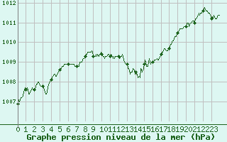 Courbe de la pression atmosphrique pour Ble / Mulhouse (68)