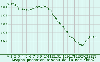 Courbe de la pression atmosphrique pour Saint-Quentin (02)