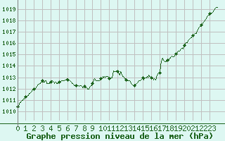 Courbe de la pression atmosphrique pour Saint-Brieuc (22)