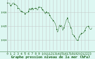 Courbe de la pression atmosphrique pour Salon-de-Provence (13)