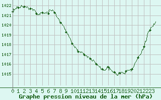 Courbe de la pression atmosphrique pour Aurillac (15)