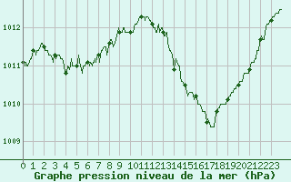 Courbe de la pression atmosphrique pour Montlimar (26)