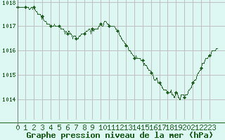 Courbe de la pression atmosphrique pour Angers-Marc (49)