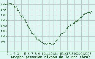 Courbe de la pression atmosphrique pour Boulogne (62)