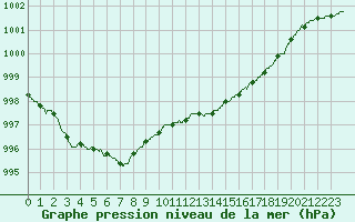 Courbe de la pression atmosphrique pour Ajaccio - Campo dell