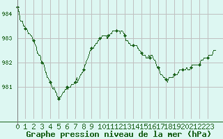Courbe de la pression atmosphrique pour Le Touquet (62)