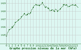 Courbe de la pression atmosphrique pour Romorantin (41)