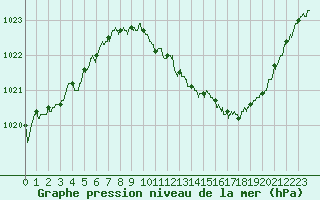 Courbe de la pression atmosphrique pour Grenoble/St-Etienne-St-Geoirs (38)