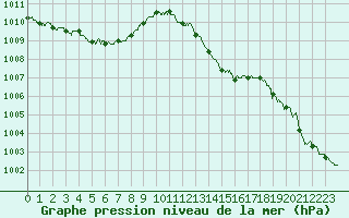 Courbe de la pression atmosphrique pour Montauban (82)