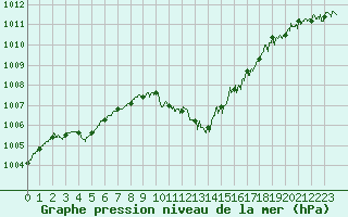 Courbe de la pression atmosphrique pour Ile du Levant (83)